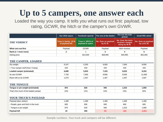 Compare tab checking 5 campers against one truck, with a verdict for each