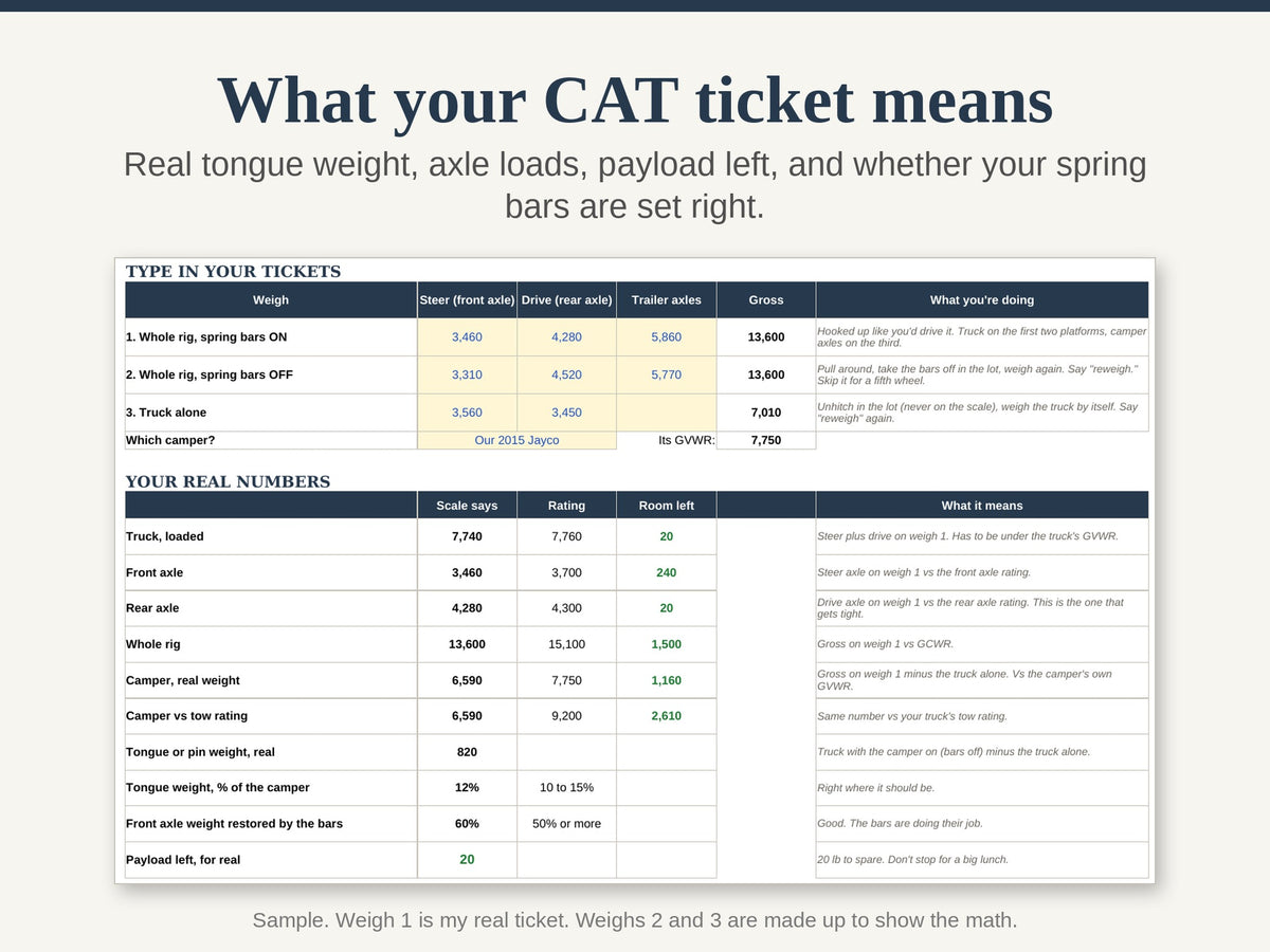CAT Scale tab turning three weigh tickets into tongue weight, axle loads and payload left
